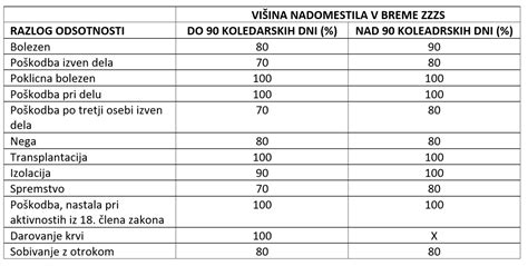 Diagram, ki prikazuje različne razloge za bolniški stalež v nosečnosti