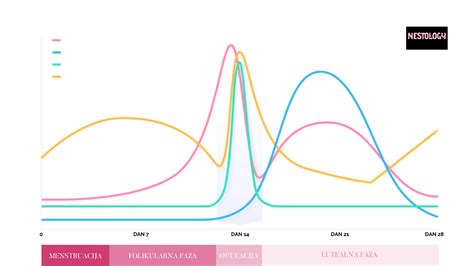 Grafikon, ki prikazuje faze menstrualnega cikla s poudarkom na spremembah hormonov in telesne temperature.