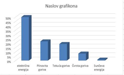 grafikon porasta večplodnih nosečnosti
