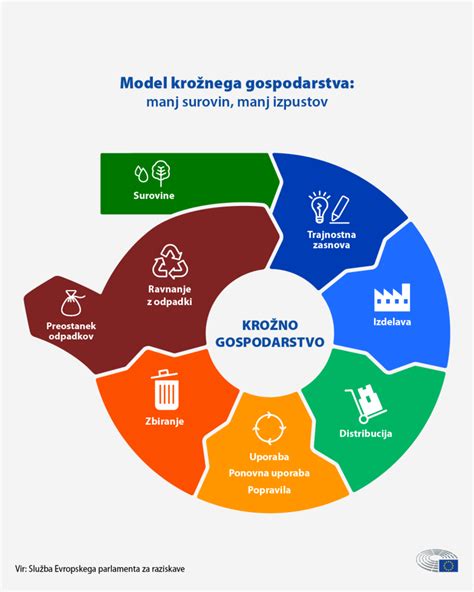 Infografika o principih krožnega gospodarstva