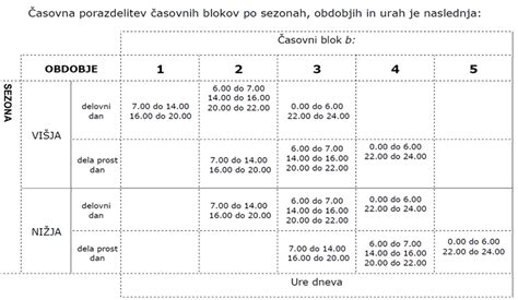 Diagram, ki prikazuje časovno razporeditev učiteljevih obveznosti