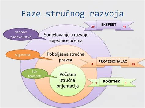 Simbolična slika razvoja in rasti, ki predstavlja profesionalni razvoj
