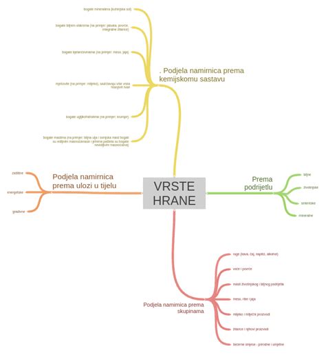 Diagram pravilnega in nepravilnega odtajanja hrane