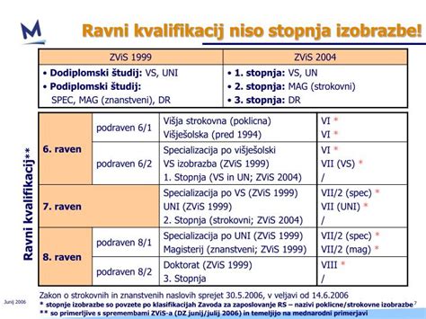 Grafikon, ki prikazuje različne ravni izobrazbe in delovnih izkušenj