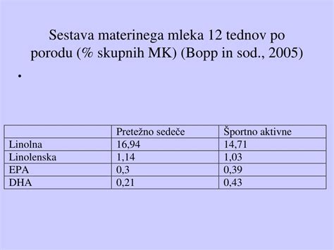 Diagram sestave materinega mleka v primerjavi z nadomestnim