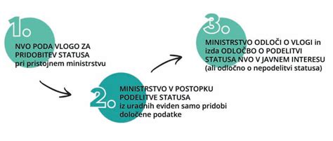 Diagram prikazuje postopek luščenja ovojev