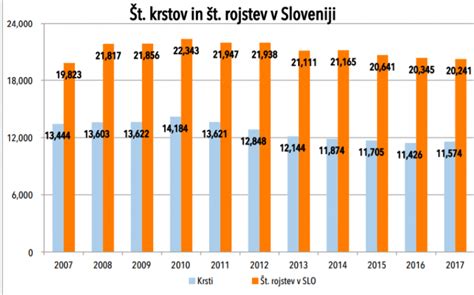Grafikon živorojenih otrok v Sloveniji med letoma 2007 in 2021