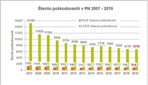 statistika prometnih nesreč motoristov v Sloveniji