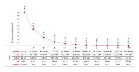 Diagram s prikazom hormonskih sprememb med puberteto