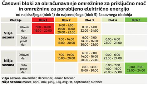 Diagram, ki prikazuje časovni okvir za izvedbo nuhalne svetline