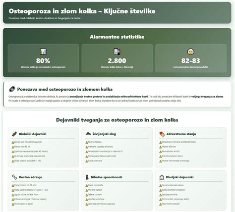 Infografika o dejavnikih tveganja za zlom kolka
