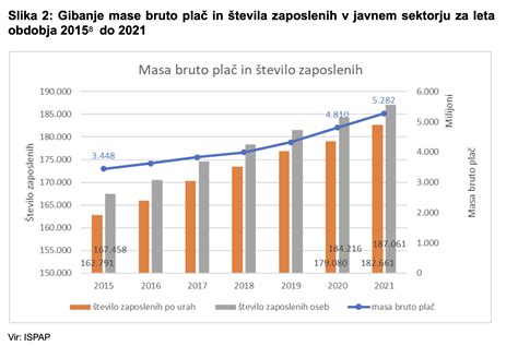 Grafikon rasti plač v javnem sektorju