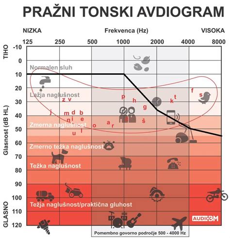 Infografika, ki prikazuje različne vrste izgube sluha (prevodna, senzorinevralna, mešana) z uporabo stiliziranih ikon ušes.