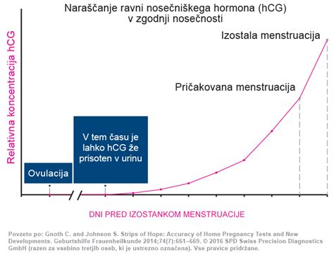 Graf, ki prikazuje naraščanje ravni hCG v urinu v prvih tednih nosečnosti