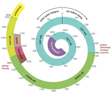 Diagram prikazuje časovnico razvoja zarodka z označenimi občutljivimi obdobji za teratogene vplive.
