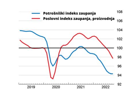 Graf prikazuje naraščanje večplodnih nosečnosti v Sloveniji v zadnjih desetletjih.