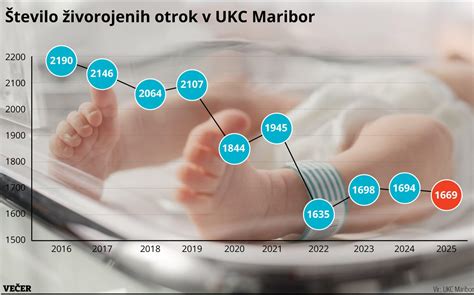 Grafikon števila porodov po slovenskih porodnišnicah