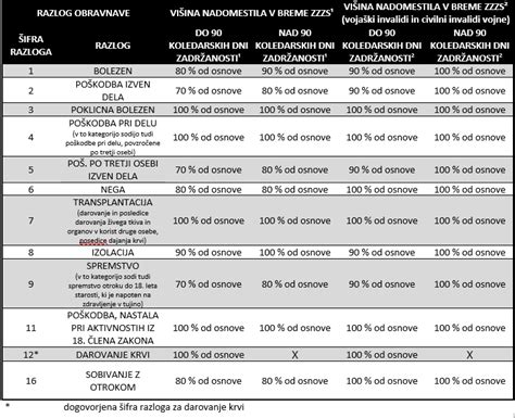 Grafikon izračuna osnove za nadomestilo