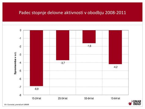 Diagram primerjave stopnje delovne aktivnosti mater v EU
