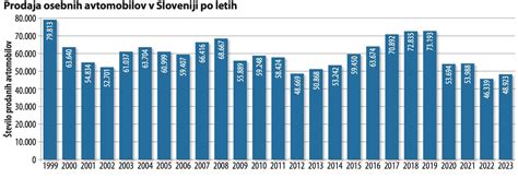Statistični prikaz dojenja v Sloveniji po starosti otroka