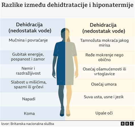 Grafikon, ki prikazuje vpliv dehidracije na telo
