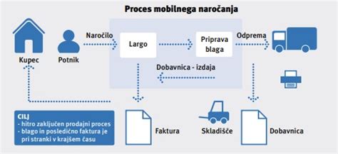 simbolično prikazan proces naročanja in dostave