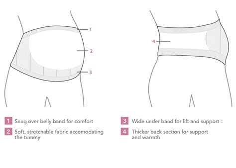 ilustracija ženske, ki uporablja nosečniški pas