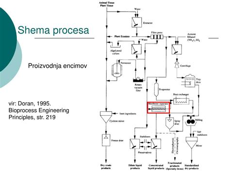 Shema procesa homeopatske priprave zdravil