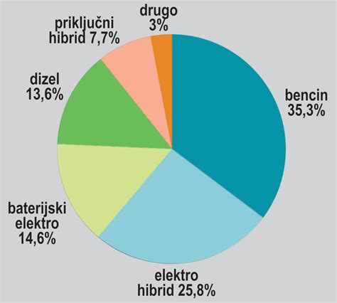 Grafikon pogostosti zaprtja v različnih trimesečjih nosečnosti