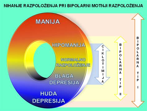 Grafikon, ki prikazuje nihanje razpoloženja pri depresiji