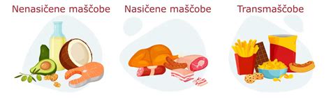 Diagram, ki prikazuje razliko med nasičenimi, nenasičenimi in transmaščobami ter njihove vplive na zdravje.