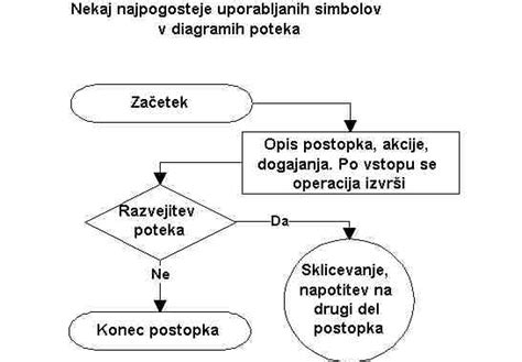 Diagram razmerja med MS in plodnostjo
