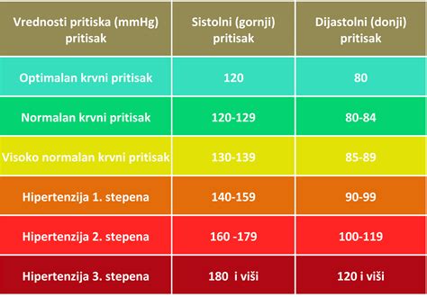 Grafični prikaz krvnega tlaka in njegovih vrednosti