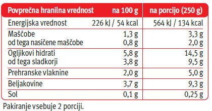 Diagram o hranilni vrednosti rdečega mesa