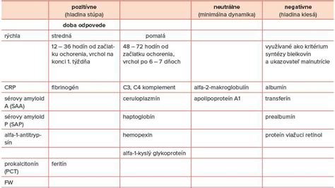 Grafikon ravni CRP v krvi med vnetjem