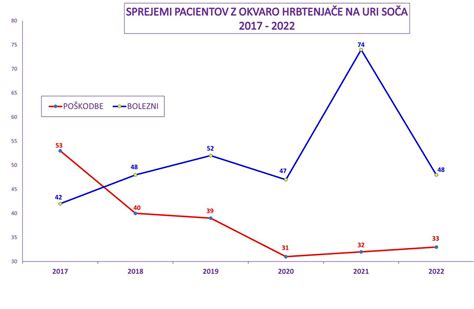 Grafikon, ki prikazuje število gibov ploda skozi nosečnost