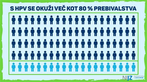 Diagram širjenja HPV okužbe