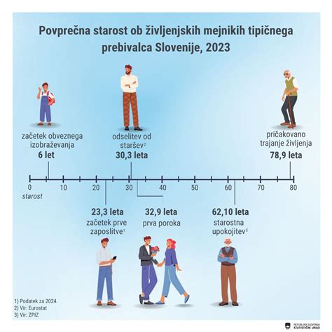Infografika, ki prikazuje priporočene razmake med nosečnostmi glede na starost matere in vrsto poroda