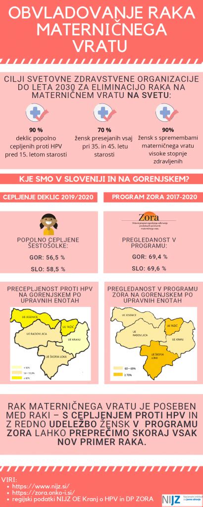 Diagram materničnega vratu