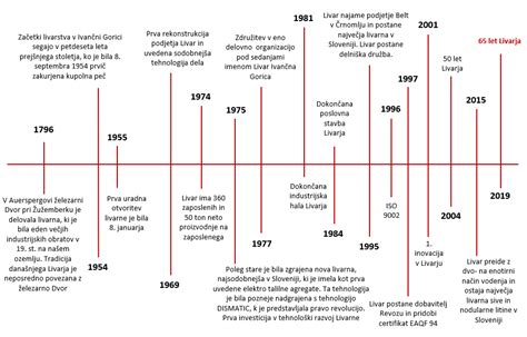 Časovnica razvoja nosečnosti