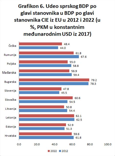 Grafikon o odstotku dojenih otrok po svetu