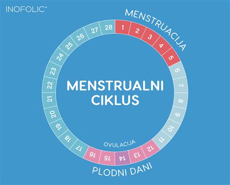 Graf bazalne telesne temperature skozi menstrualni ciklus