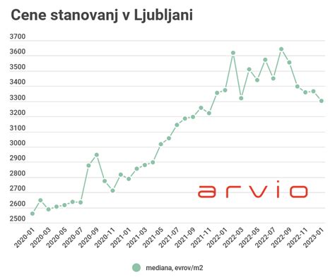 Graf, ki prikazuje različne vrste cen in popustov