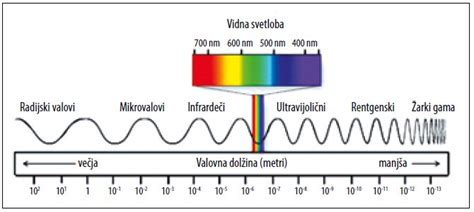 Diagram, ki prikazuje elektromagnetni spekter z označenim območjem rentgenskih žarkov.