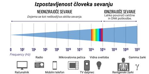 Infografika, ki primerja doze sevanja iz različnih virov (naravno sevanje, zobni RTG, RTG prsnega koša, letalski polet).