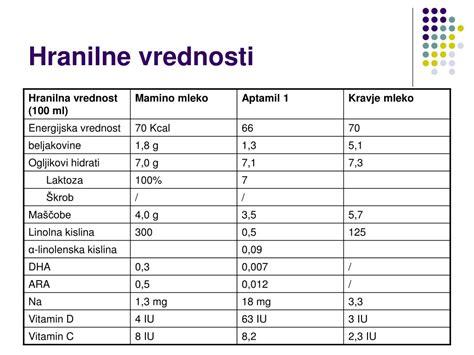 Primerjava hranilne vrednosti različnih vrst mleka