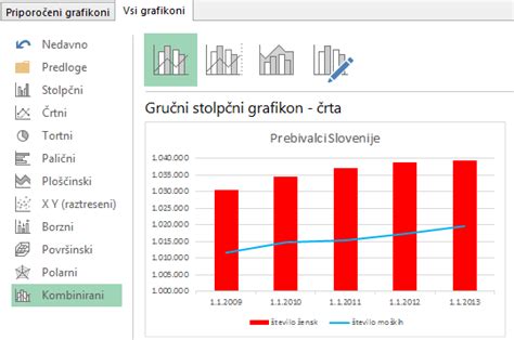 Grafikon, ki prikazuje pogostost različnih nosečniških težav