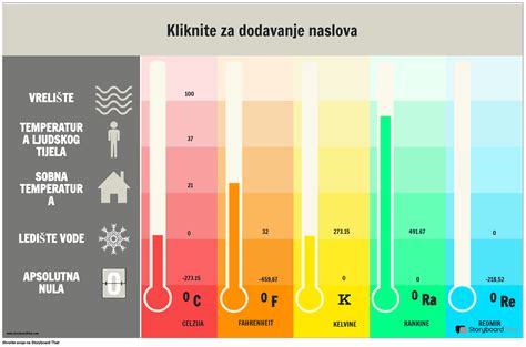 Diagram, ki prikazuje temperaturne razpone za pasterizacijo in sterilizacijo