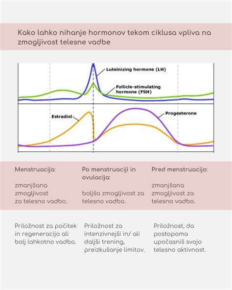 Graf, ki prikazuje nihanje hormonov med dojenjem in po prenehanju