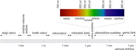 Diagram valovnih dolžin svetlobe in njihove penetracije v tkiva